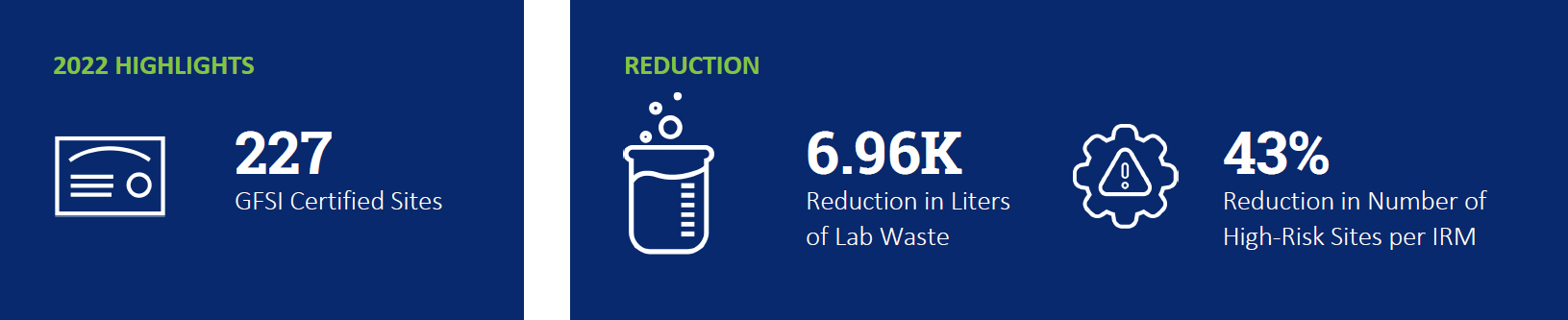 2022 Highlights - 227 GFSI Certified Sites - 6.96K Reduction in Liters of Lab Waste - 43% Reduction in Number of High-Risk Sites per IRM