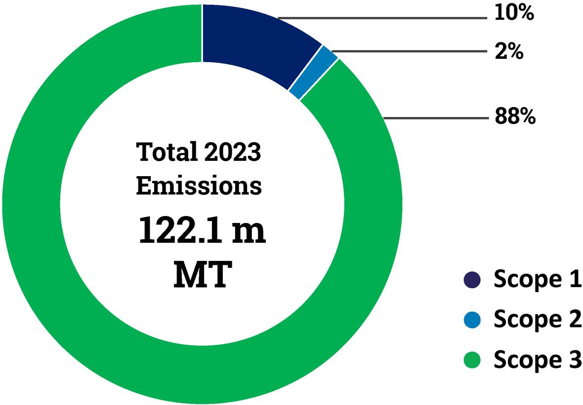 Total 2023 Emissions 122.1m MT
