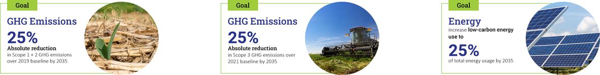 Goal GHG Emissions 25% Absolute Reduction and Increase low-carbon energy use to 25%