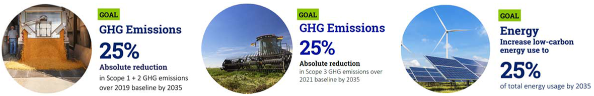 Action plans by 2035