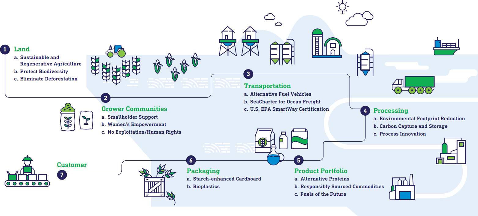 What Is Responsible Sourcing? | ADM